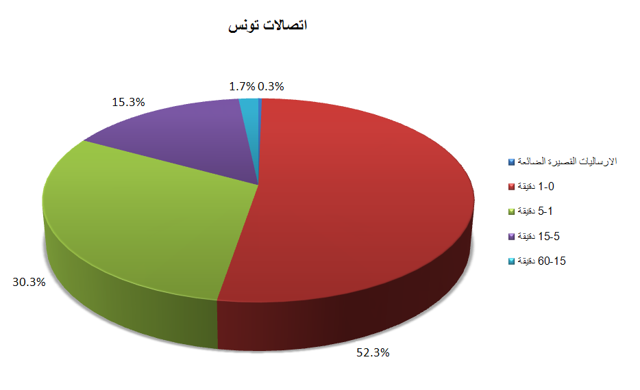 آجال تلقي الارساليات القصيرة - اتصالات تونس