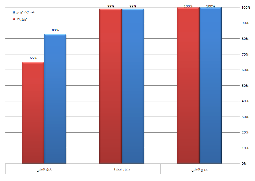 نسبة التغطية