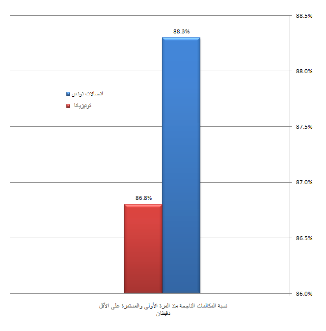 نسبة المكالمات الناجحة والمستمرة دقيقتان