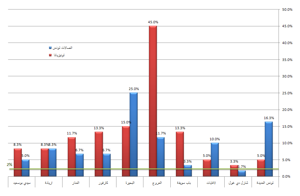 نسبة انسداد المكالمات حسب المناطق