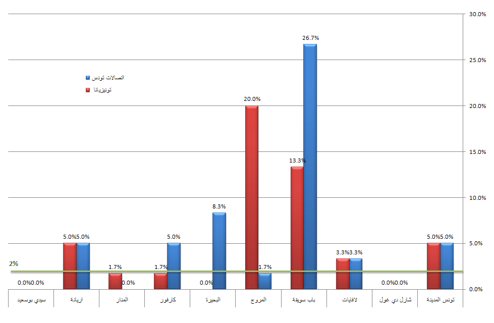 نسبة انقطاع المكالمات حسب المناطق