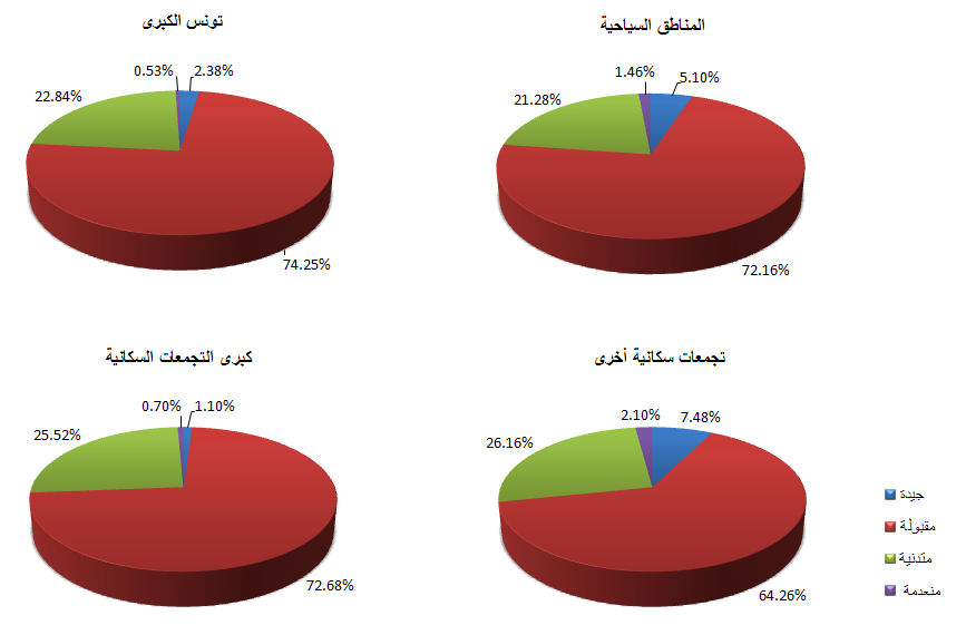 الجودة السمعية للمكالمات - اتصالات تونس
