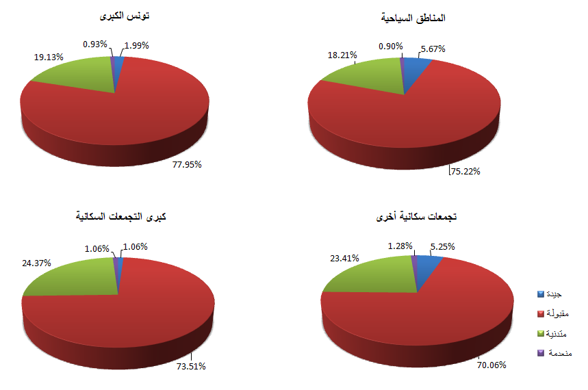 الجودة السمعية للمكالمات - تونيزياناa