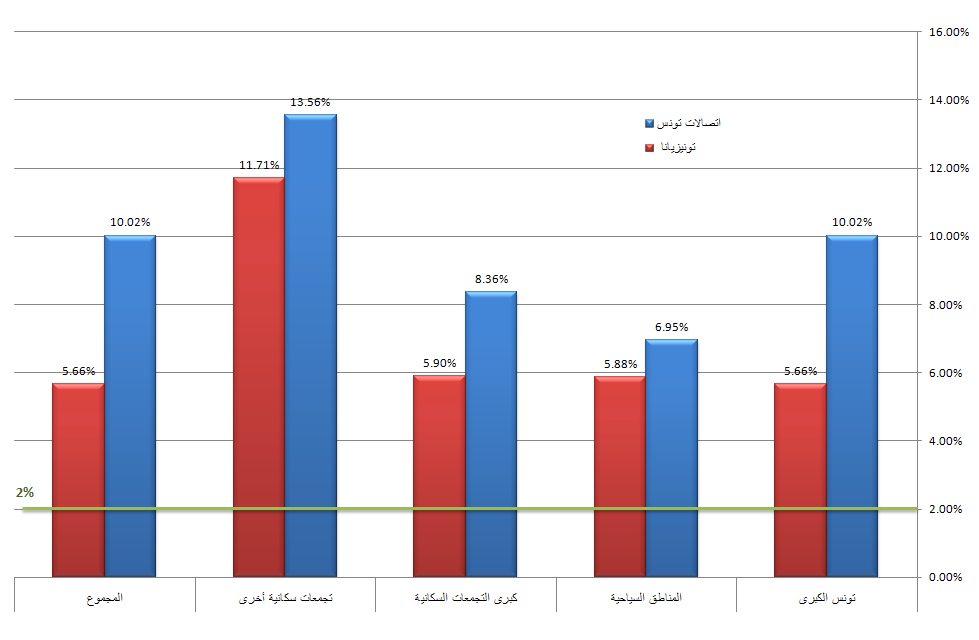 نسبة انسداد المكالمات حسب المناطق