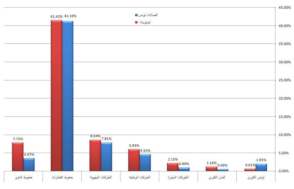 نسبة انعدام التغطية