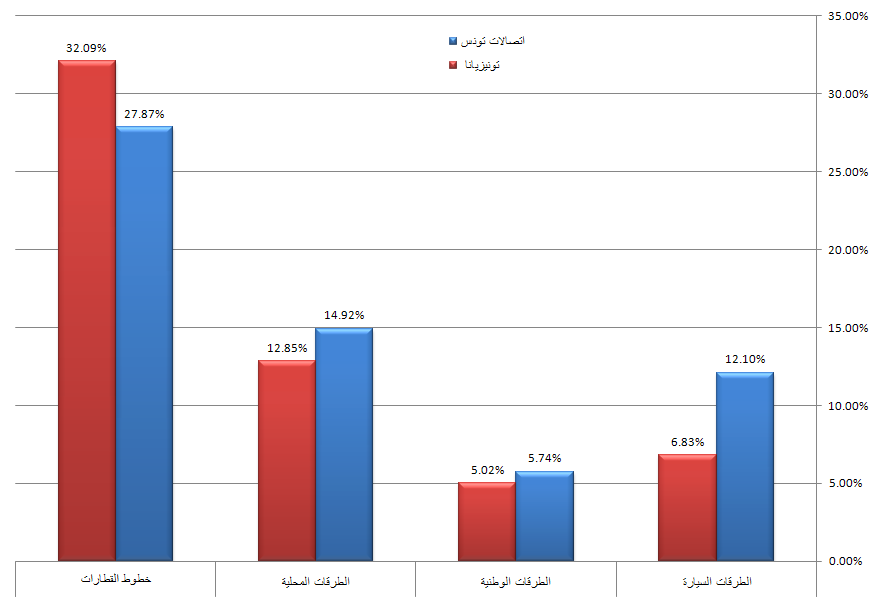 نسب انعدام التغطية في الطرقات وخطوط القطارات