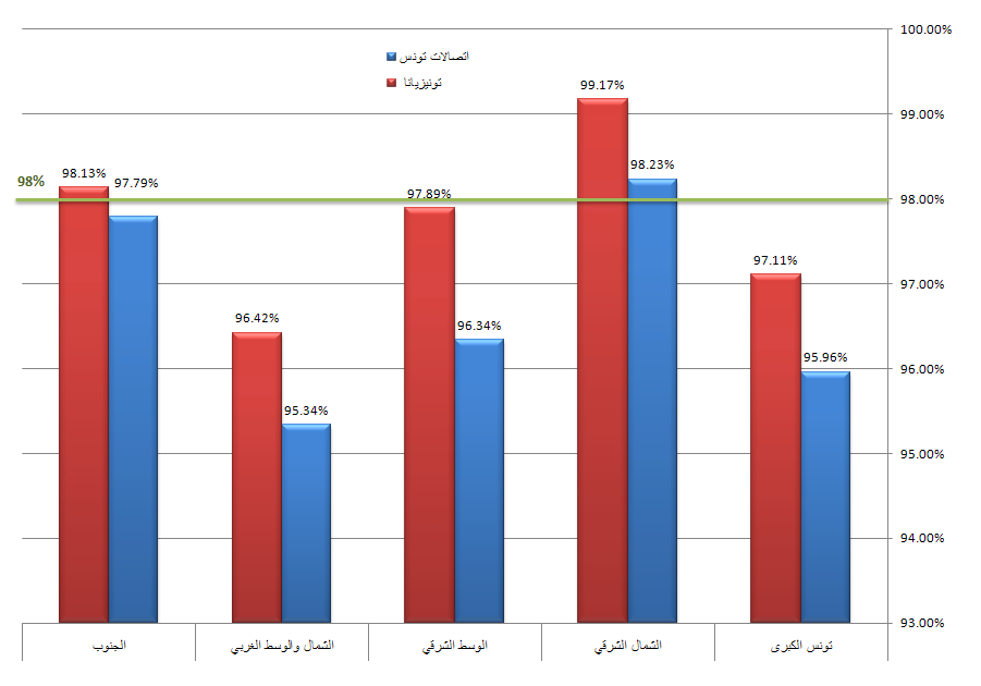 نسبة النّفاذ في المناطق الحضريّة