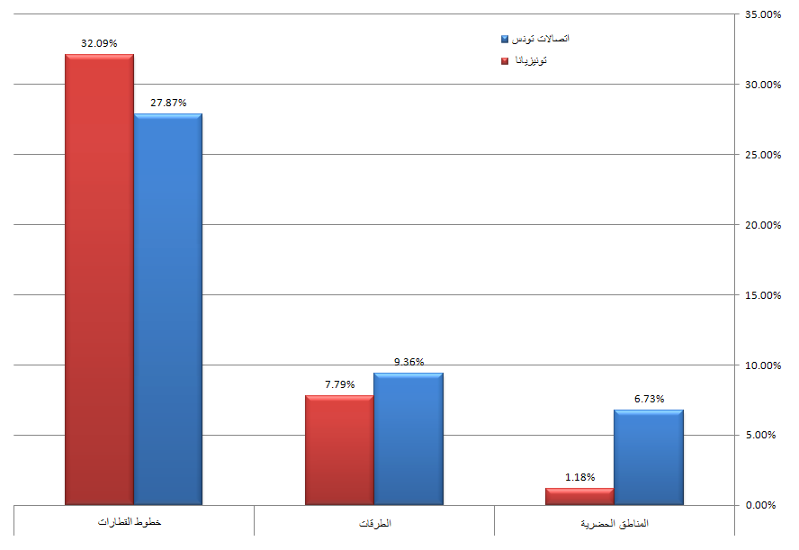 نسبة انعدام التغطية