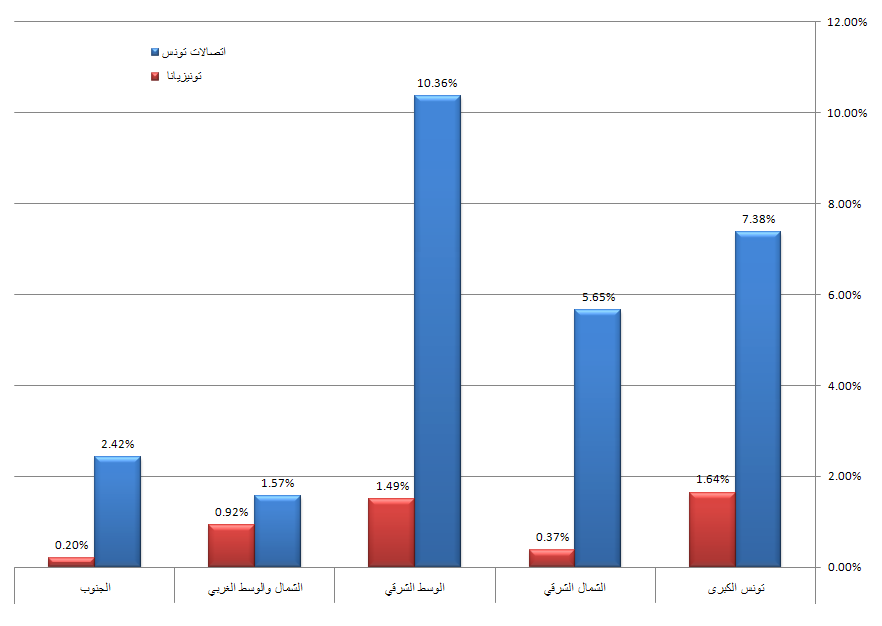 نسبة انعدام التغطية في المناطق الحضريّة