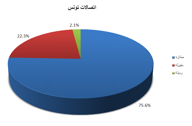 الجودة السمعية للمكالمات - اتصالات تونس