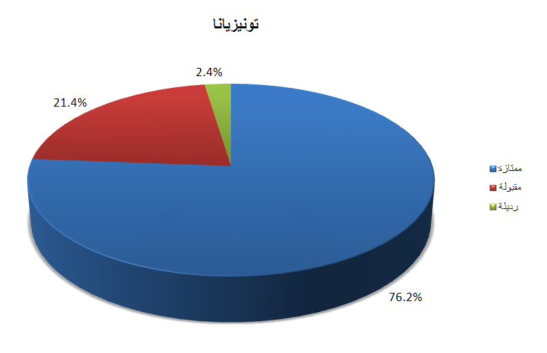 الجودة السمعية للمكالمات - تونيزيانا