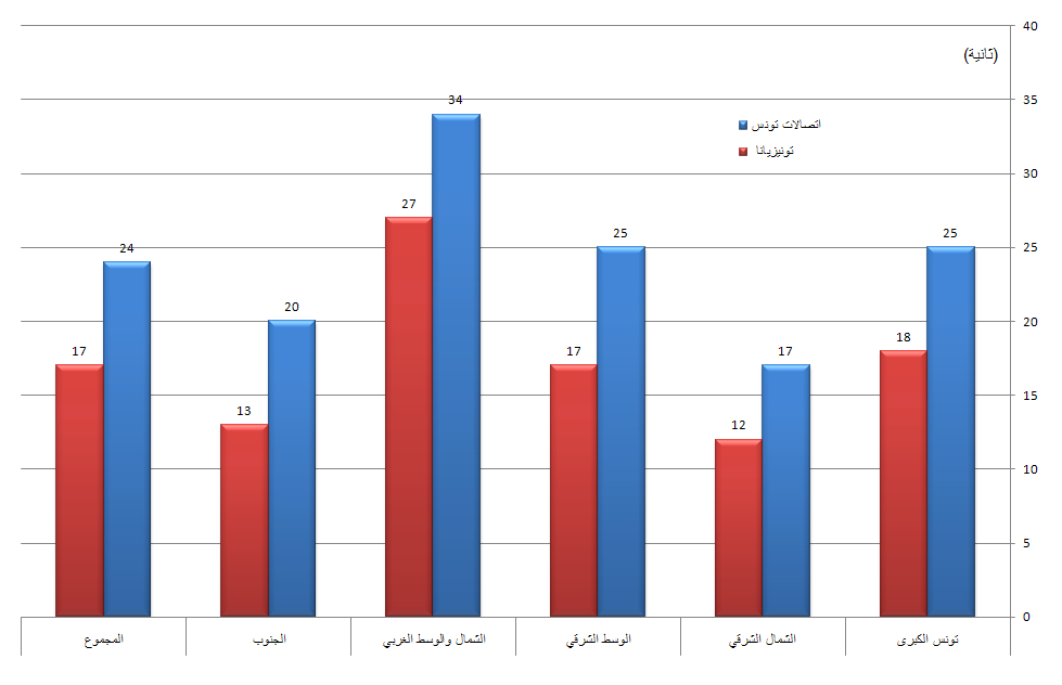 متوسط أجل تلقي الإرساليات القصيرة