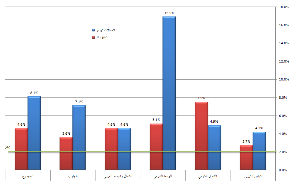 نسبة انسداد المكالمات