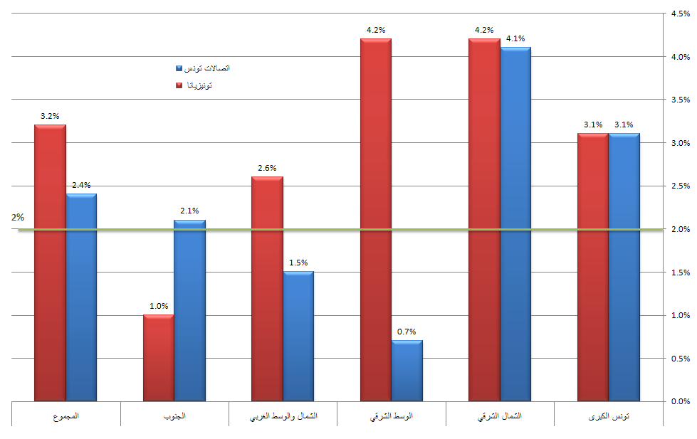 نسبة انقطاع المكالمات