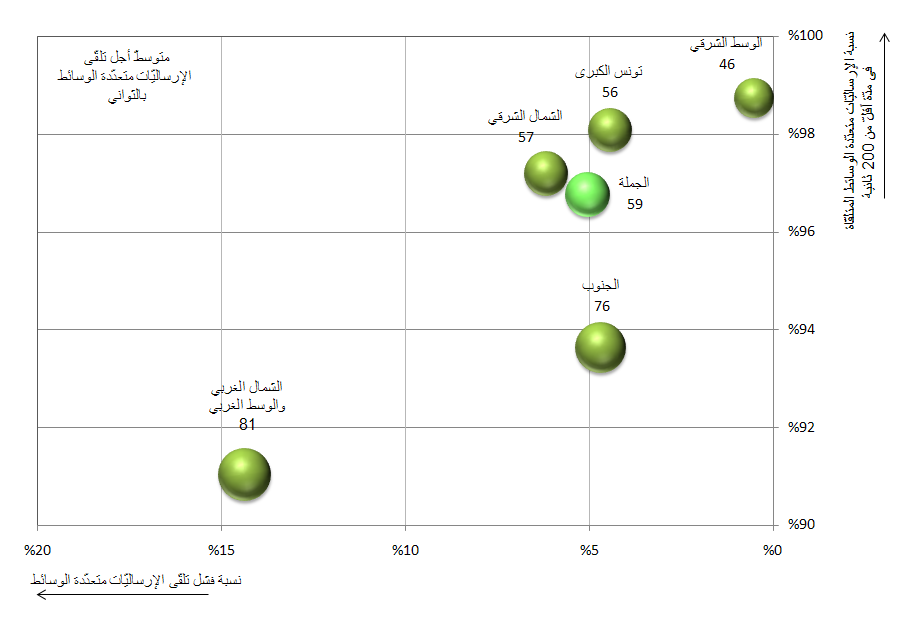 جودة خدمة الإرساليات متعدّدة الوسائط حسب المناطق