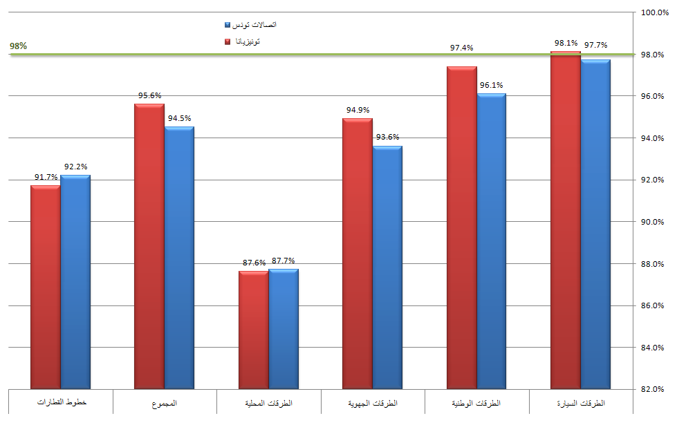 نسبة النّفاذ بالطرقات وخطوط القطارات