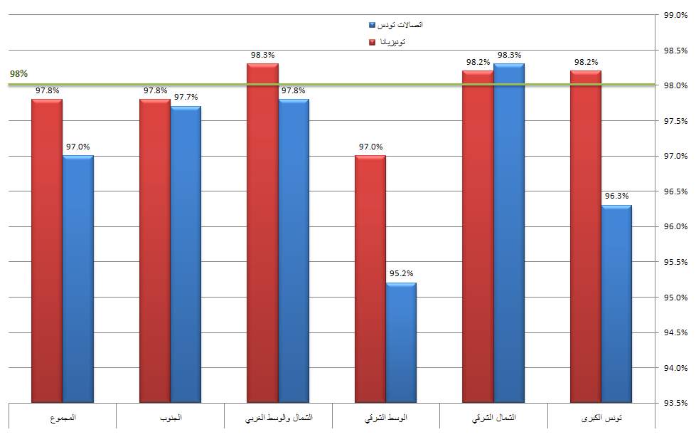 نسبة النّفاذ بالمناطق الحضريّة