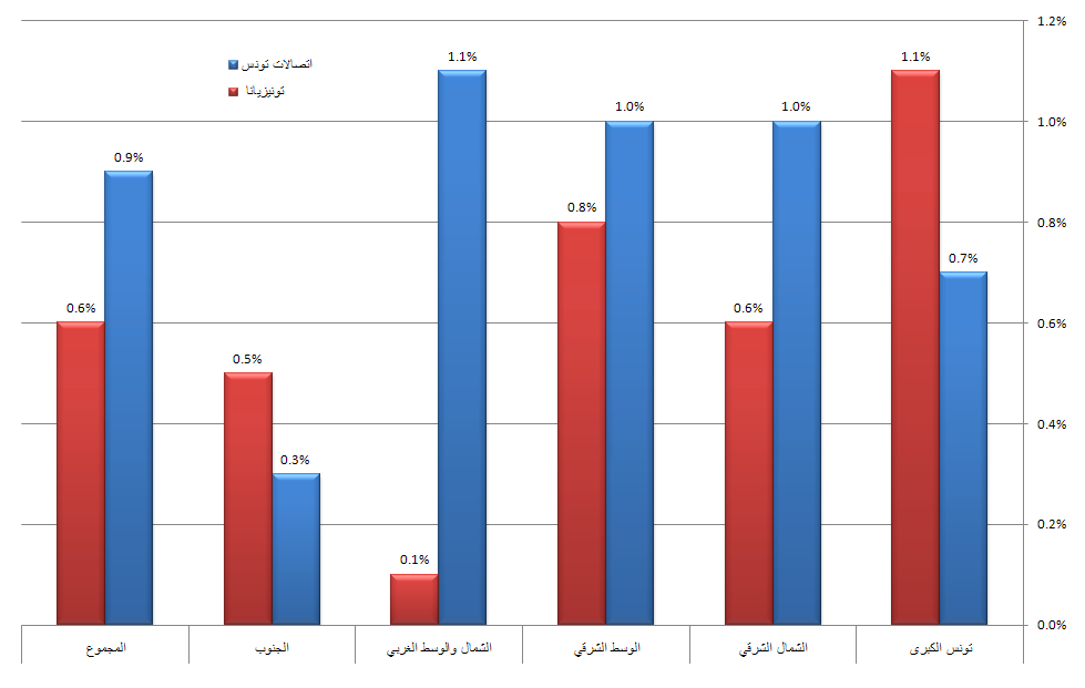 نسبة انعدام التّغطية بالمناطق الحضريّة