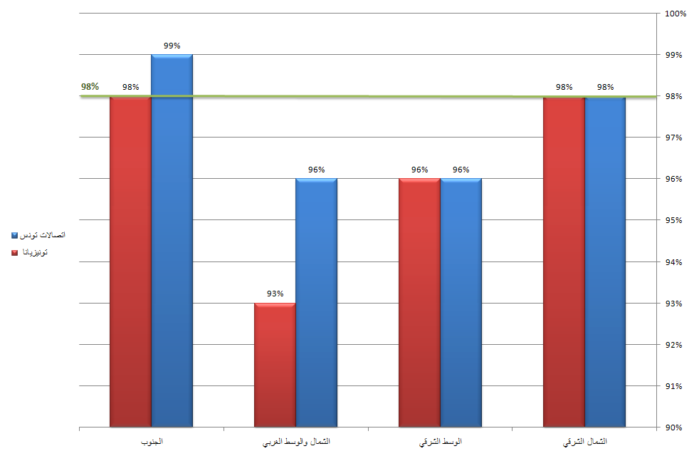 نسبة النّفاذ