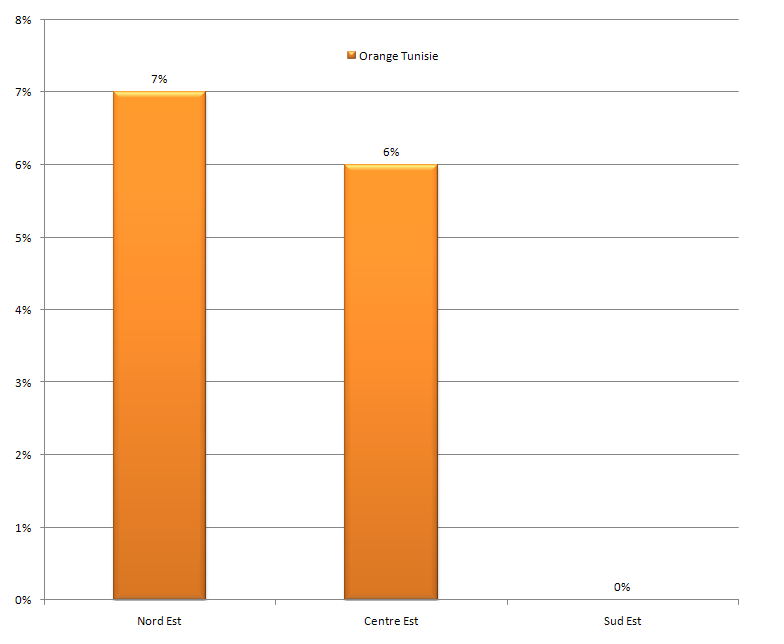Taux de défaut de couverture dans les zones urbaines - Orange Tunisie