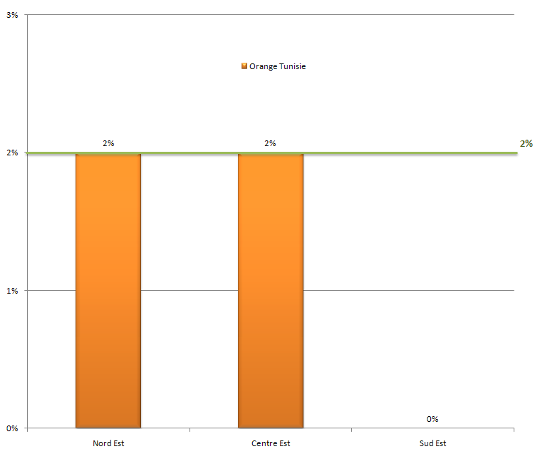 Taux de coupure dans les zones urbaines - Orange Tunisie