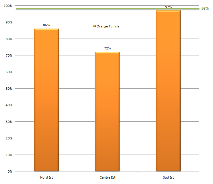Taux d'accessibilité dans les zones urbaines - Orange Tunisie
