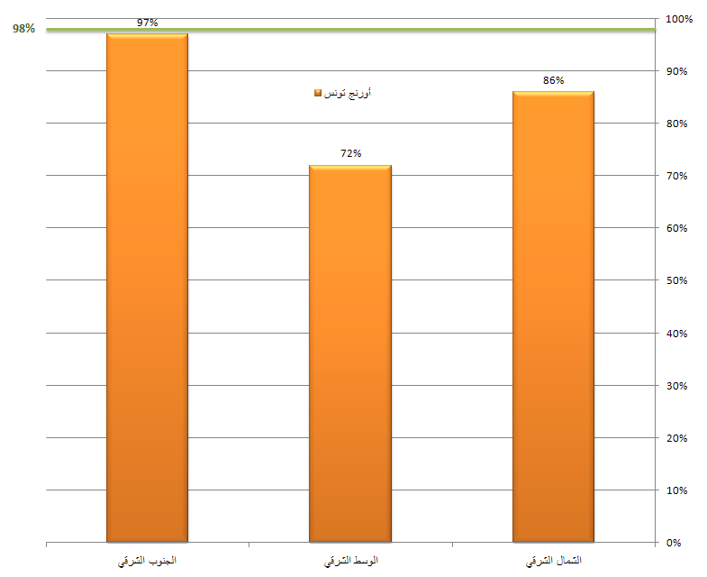 نسبة النّفاذ بالمناطق الحضريّة - أورنج تونس