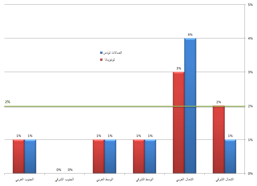 نسبة ﺍﻻﻧﻘﻄﺎﻉ بالمناطق الحضريّة - اتصالات تونس وتونيزيانا