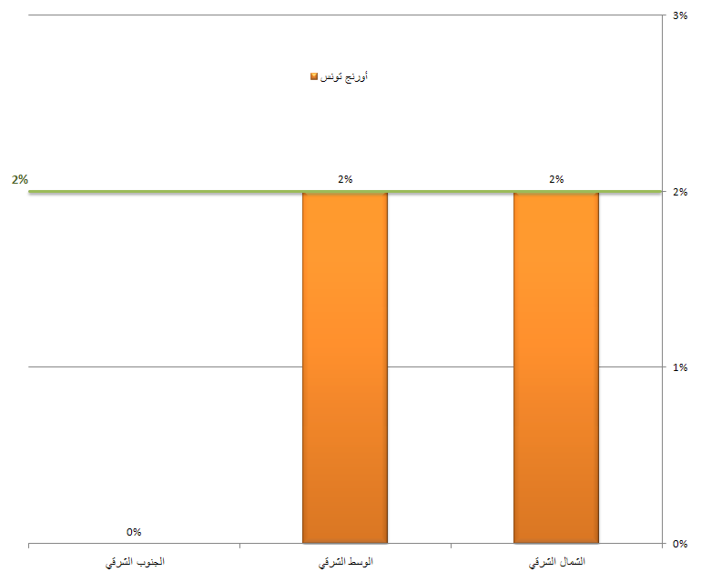 نسبة ﺍﻻﻧﻘﻄﺎﻉ بالمناطق الحضريّة - أورنج تونس