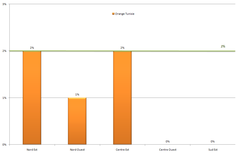 Taux de coupure dans les zones urbaines - Orange Tunisie