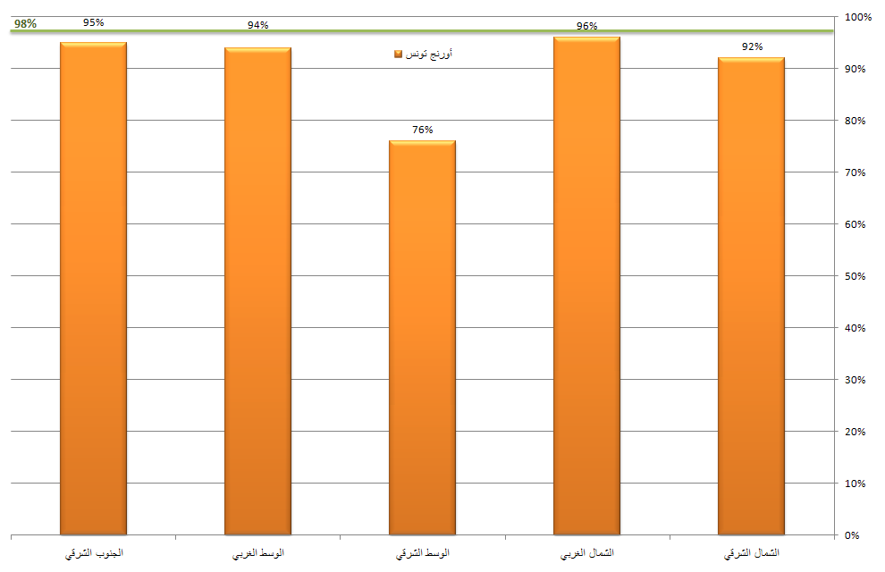 نسبة النّفاذ بالمناطق الحضريّة - أورنج تونس