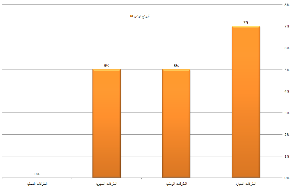 نسبة انعدام التّغطية بالطرقات - أورنج تونس