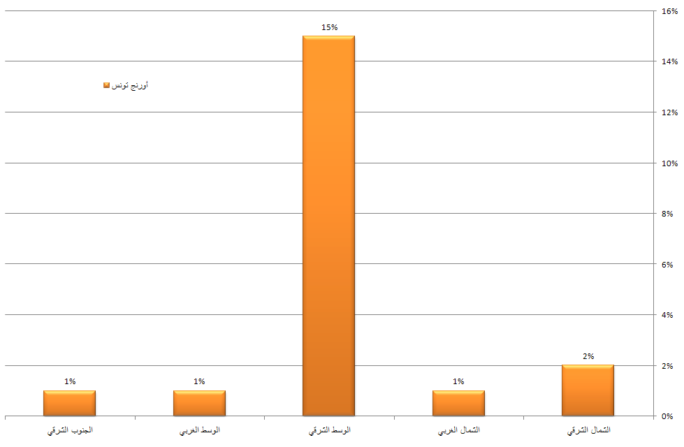 نسبة انعدام التّغطية بالمناطق الحضريّة - أورنج تونس