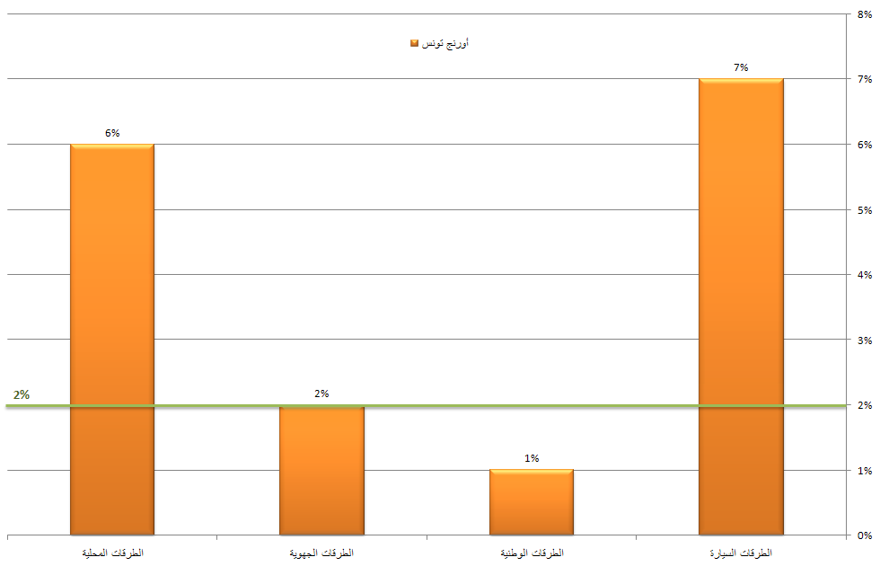 نسبة ﺍﻻﻧﻘﻄﺎﻉ بالطرقات - أورنج تونس