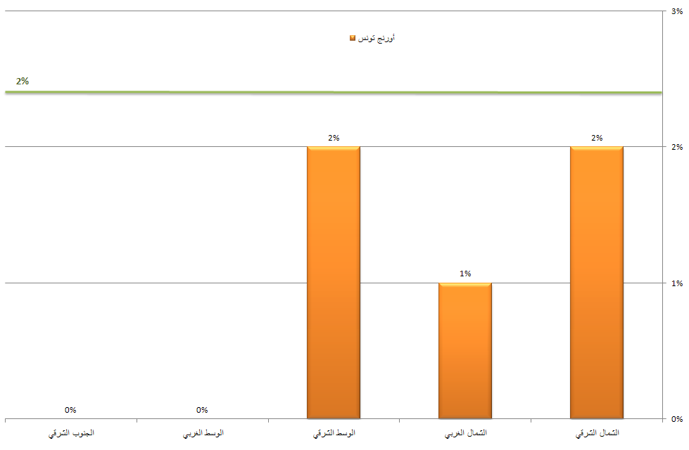 نسبة ﺍﻻﻧﻘﻄﺎﻉ بالمناطق الحضريّة - أورنج تونس
